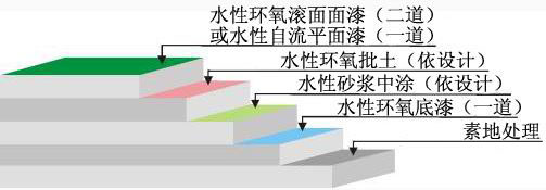 水性透气型环氧地坪工艺图示